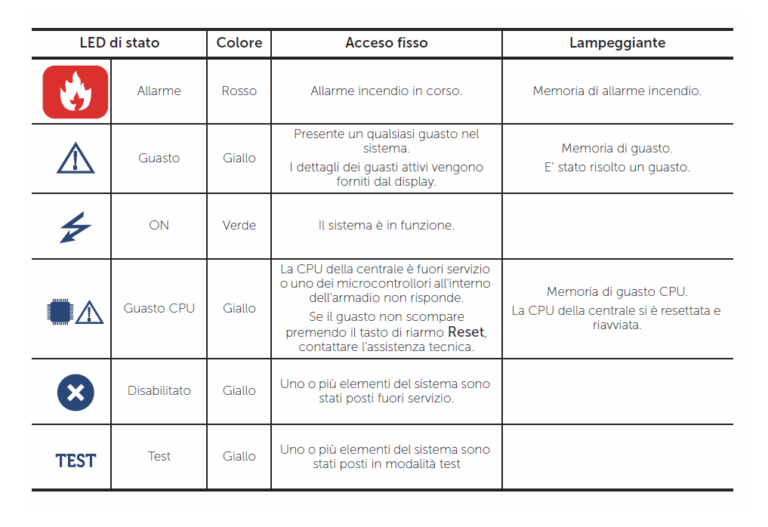 Led di Stato Centrale Antincendio Inim Previdia