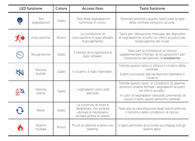 Tasti funzione Centrale Antincendio Inim Previdia